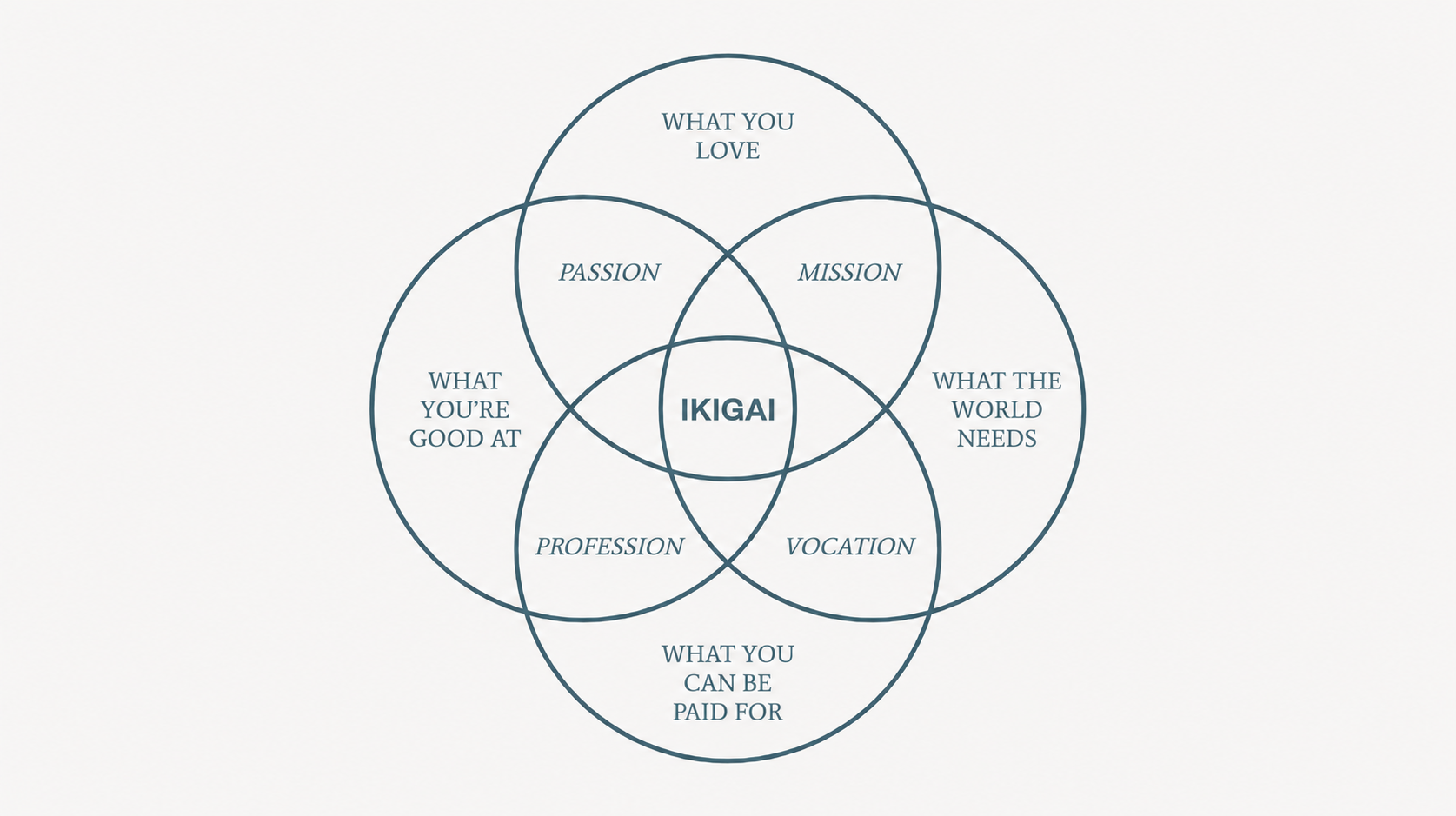 Four overlapping circles label what you love, what you are good at, what the world needs, and what you can be paid for; ikigai appears at their center.